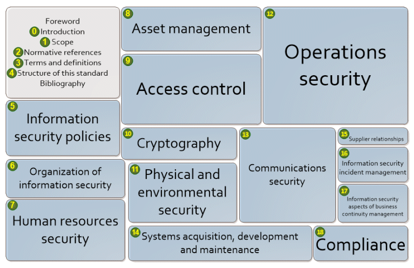 ISO27002 Contents